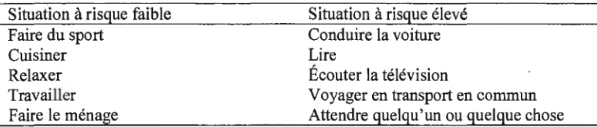 Tableau 2.2  Exemples de situations à risque faible et à risque élevé d'émettre  des tics