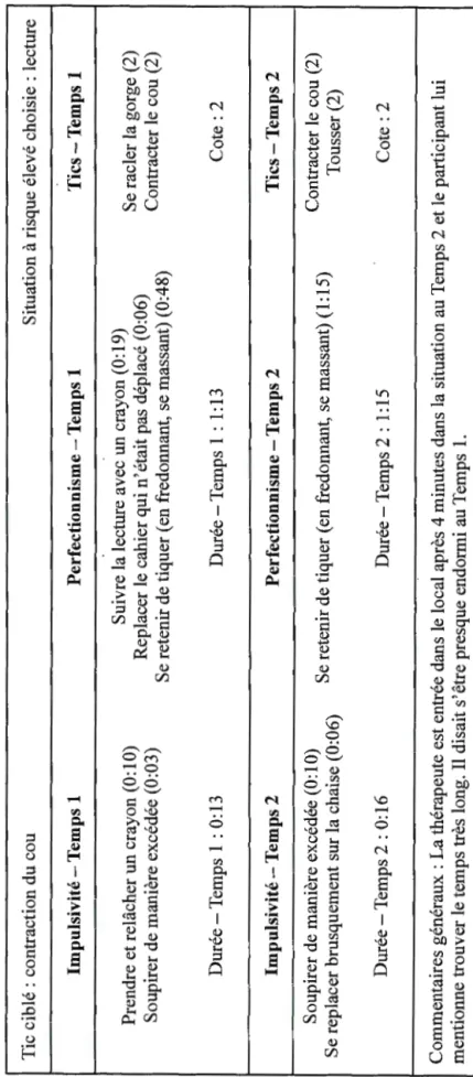 Tableau 2.3 Exemple de grille d'observation  Tic ciblé : contraction du cou  Situation à risque élevé  Impulsivité-Temps 1 Perfectionnisme-Temps 1  Tics Prendre et relâcher un crayon (0:10) Suivre la lecture avec un crayon (0: 19) Se racler  Soupirer de ma