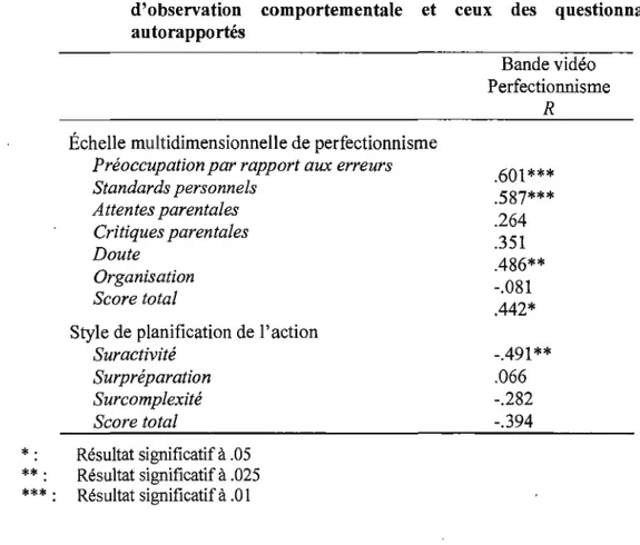 Tableau 3.3  Corrélations  entre  les  scores  du  perfectionnisme  de  la  grille  d'observation  comportementale  et  ceux  des  questionnaires  autorapportés 