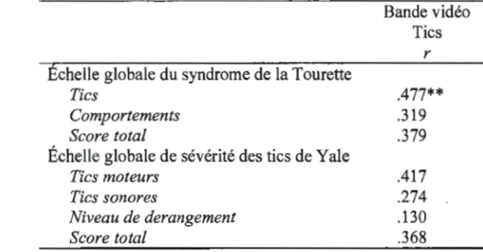 Tableau 3.5  Corrélations entre les scores des tics de la  grille d'observation  comportementale et ceux des  entrevues semi-structurées 