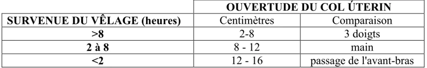 Tableau 1 : Temps estimé avant la parturition en fonction de l’ouverture du col utérin 