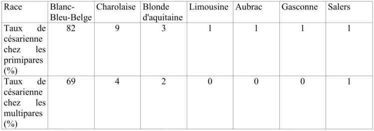 Tableau 3 : Taux de césarienne chez les races allaitantes, en fonction du rang de vêlage (9) 