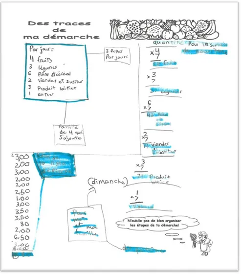 Figure 2 Production de la première expérimentation de l’équipe B 