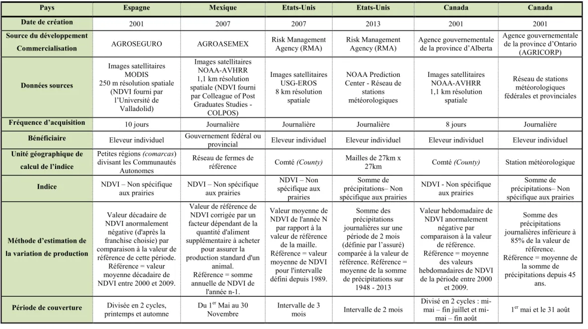Tableau 1-7. Synthèse des caractéristiques des indices utilisés dans les produits opérationnels d'assurance indicielle des prairies.