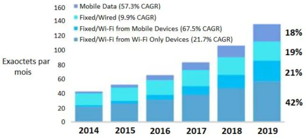Figure 3 – Projection de trafic Internet en filaire et sans fil [ cis15].