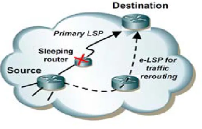 Figure 1.12 – Reroutage de trafffic sur LSP économe en énergie (e-LSP) [ CCHW11]. Green MPLS Traffic Engineering proposé dans [CCHW11] répartit le trafic pendant les périodes