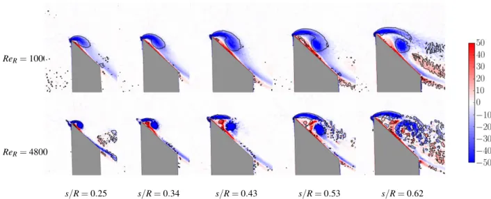 Figure 3: Instantaneous normalised vorticity fields (ω ∗ = ω z R/U g ) are shown for the wing rotating at Re R = 1000 (top) and Re R = 4800 (bottom), at different normalised spanwise locations (s/R)