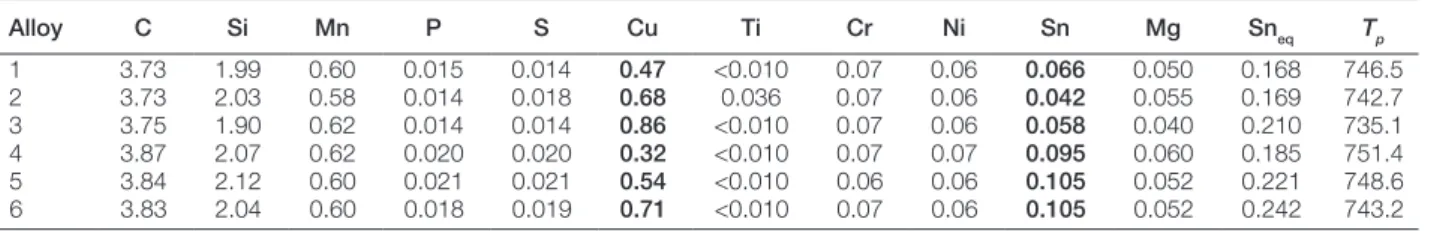 Fig. 2 shows an example of thermal record in the eutec- eutec-toid range, together with the derivative of this record, for a   TA-cup (a) and a keel block (b) for alloy #1 in both cases