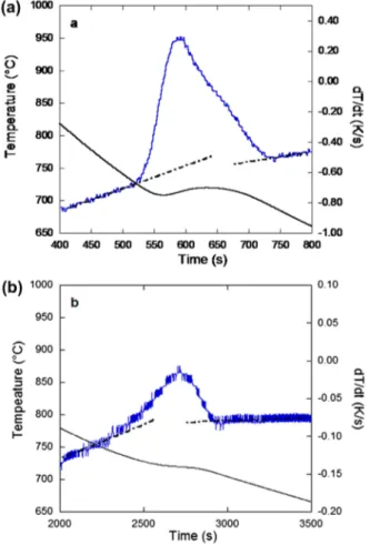 Table 2  Cooling rate  V r  (K/min) and start transformation  temperature T start  (°C) for all samples