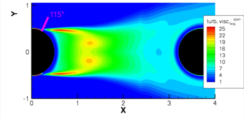 Figure 3: IDDES, time averaged turbulent viscosity. Position for line extraction at 115° is marked  in purple.