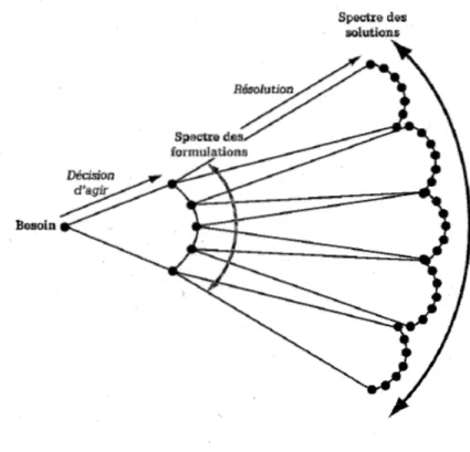 Figure 1 : Les deux niveaux d’ouverture menant aux solutions possibles, les spectres des formulations et des solutions  (Roegiers, 2003, p.19) 