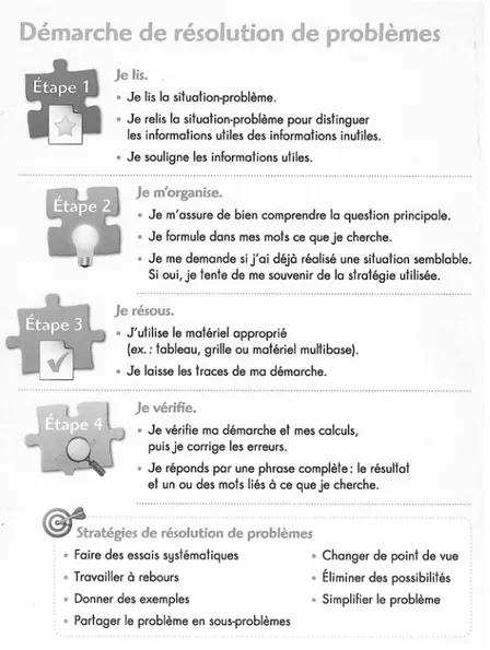 Figure 5: Démarche de résolution de problèmes proposée par Clicmaths+ mathématique 4 e  année, cahier d'apprentissage,  vol.B, 2014, jaquette intérieure) 