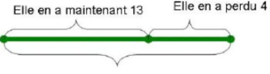 Figure 8: Exemple d'une représentation schématique &#34;Range-tout&#34; proposée par Polotskaia (2010, p