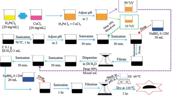 Fig. 1. Schematic representation of 30 wt% PtCo/C catalyst preparation by the seeding and impregnation method.