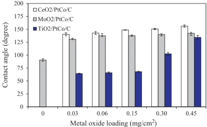 Fig. 6. Internal contact resistance (ICR) of PtCo/C catalysts with and without metal oxides loading