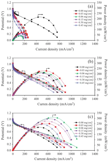 Fig. 10. Current density at 0.6 V, contact angle and ICR of PtCo/C catalyst with different loadings of (a) CeO 2 (b) MoO 2 and (c) TiO 2 .