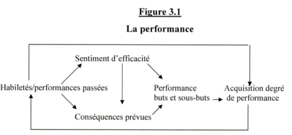 Figure 3.1 La performance Sentiment  d'efficacité Habiletés/performances passées Conséquences prévues Performance buts et sous-buts/ Acquisition degré