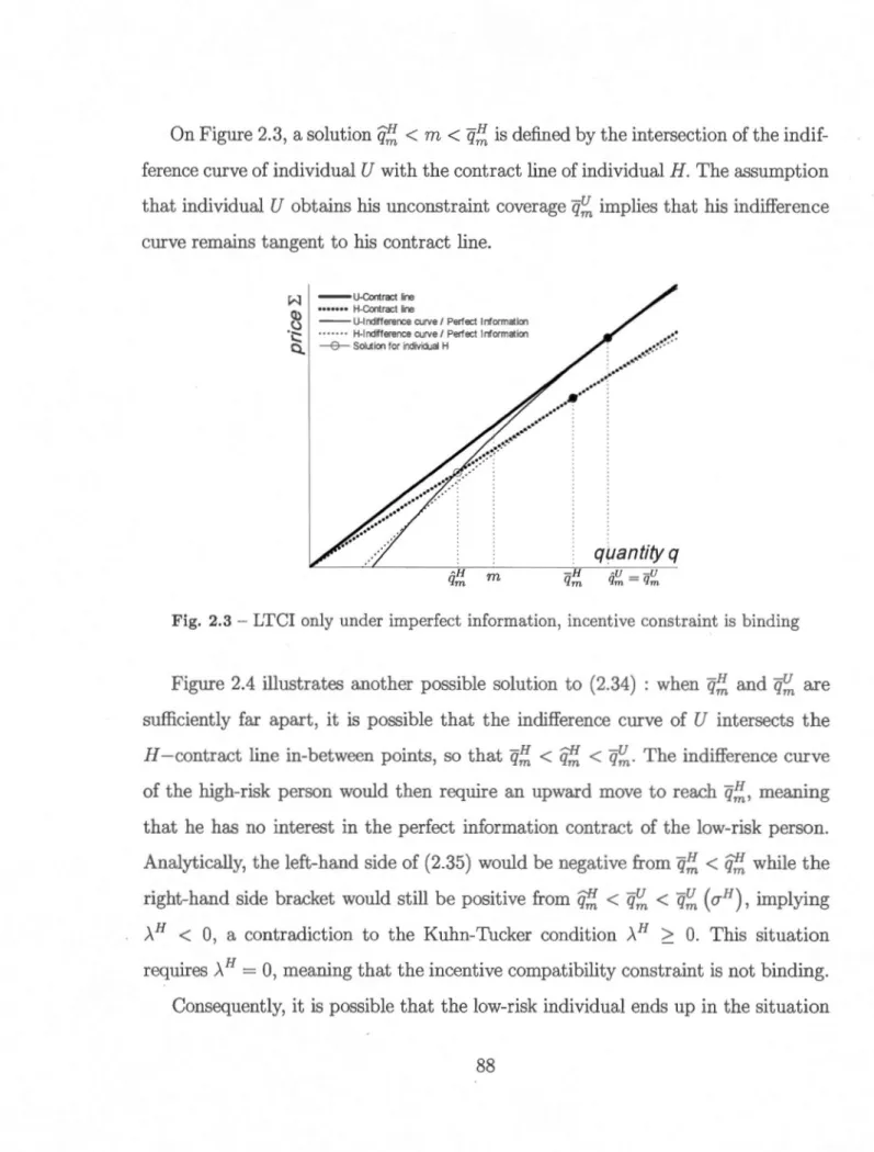 Figure  2.4  illustrates  another  possible  solution  to  (2.34)  :  when  q_:fi  and  q_~  are  sufficiently  far  apart,  it  is  possible  that  the  indifference  curve  of  U  intersects  the  H - contract  line  in-between  points , so  that  q_t:i 