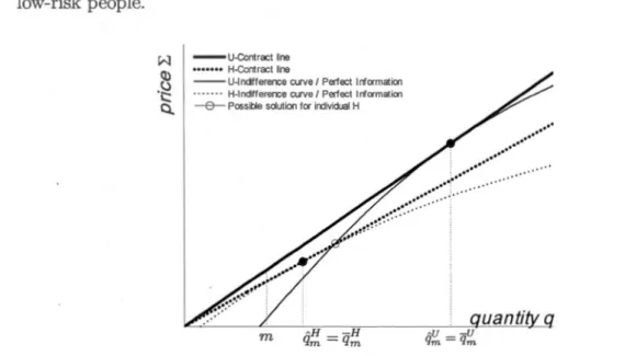 Fig .  2 .4  - LTCI only  under imperfect information,  incentive constraint is  not  binding 