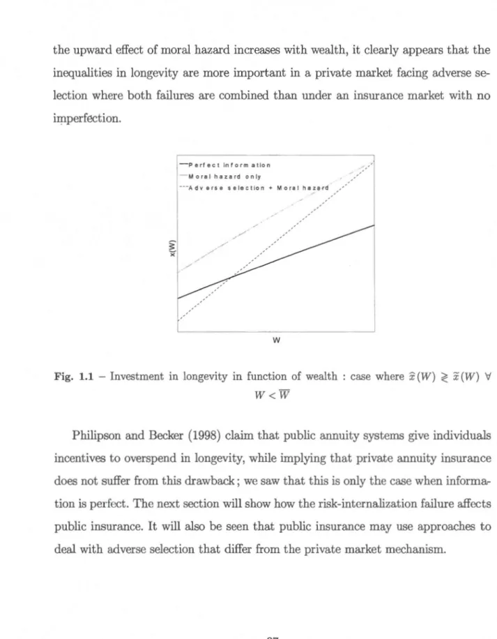 Fig.  1.1  - Investment  in  longevity  in  function  of  wealth  case  where  x  (W)  ~  x  (W)  V  W &lt; W 