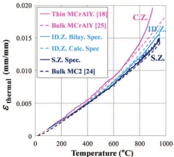 Fig. 7. Thermal expansion of S.Z. specimens, bilayer ID.Z. specimens (solid line) and calculated ID.Z