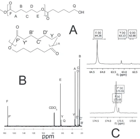 Figure 5. 1 H- 1 H COSY spectrum of synthesized PCL analyzed in CDCl 3 . Reaction was carried out using CALB and [bmim][NTf 2 ] as solvent at 60 8C for 7 days.