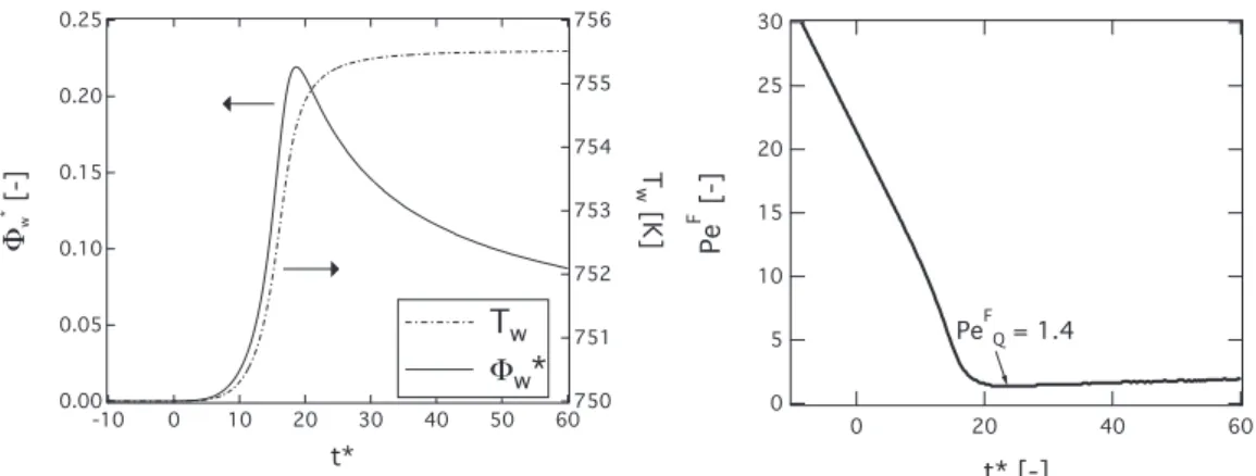 Fig. 7. Temporal evolution of (left) wall heat flux and wall temperature and (right) fuel Peclet number