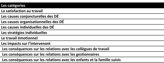 Tableau 1 – Les catégories de codage  Les catégories 