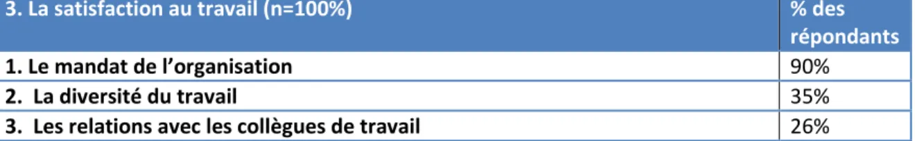 Tableau 3 - Facteurs ayant contribué à la satisfaction au travail 