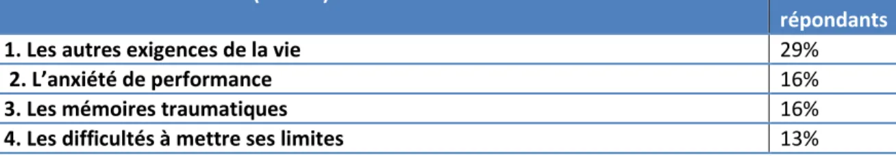 Tableau 4 - Causes individuelles ayant contribué aux difficultés émotionnelles 