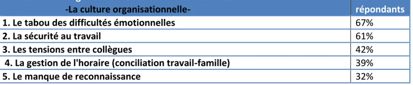 Tableau 6.2 - Causes organisationnelles (la culture organisationnelle) ayant contribué  aux difficultés émotionnelles 