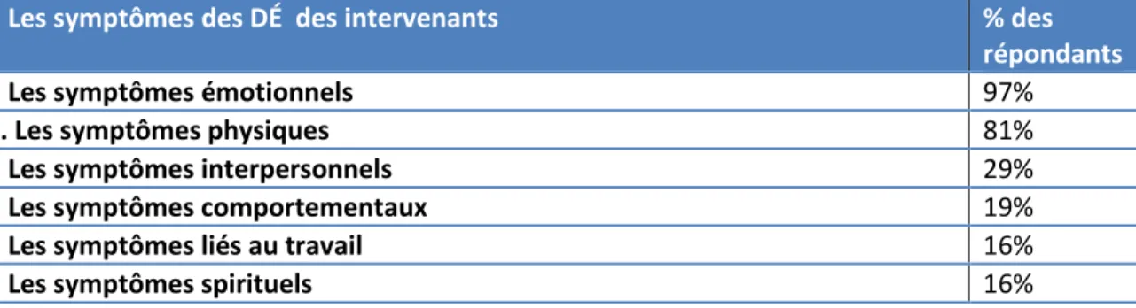 Tableau 8- les symptômes des DÉ des intervenants 
