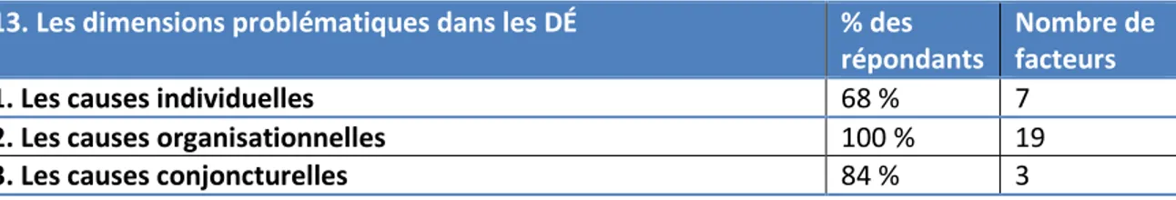 Tableau 13- Synthèse des dimensions problématiques identifiées dans le phénomène  des DÉ 