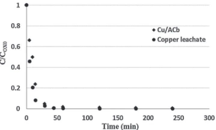 Fig. 10. Phenol oxidation on fresh Cu/ACb (m cat = 1 g) and with the corresponding leachate (C Ph,OX0 = 0.7–0.6 g/L, V L = 200 mL, T = 150 ◦ C, P tot = 20 bar).