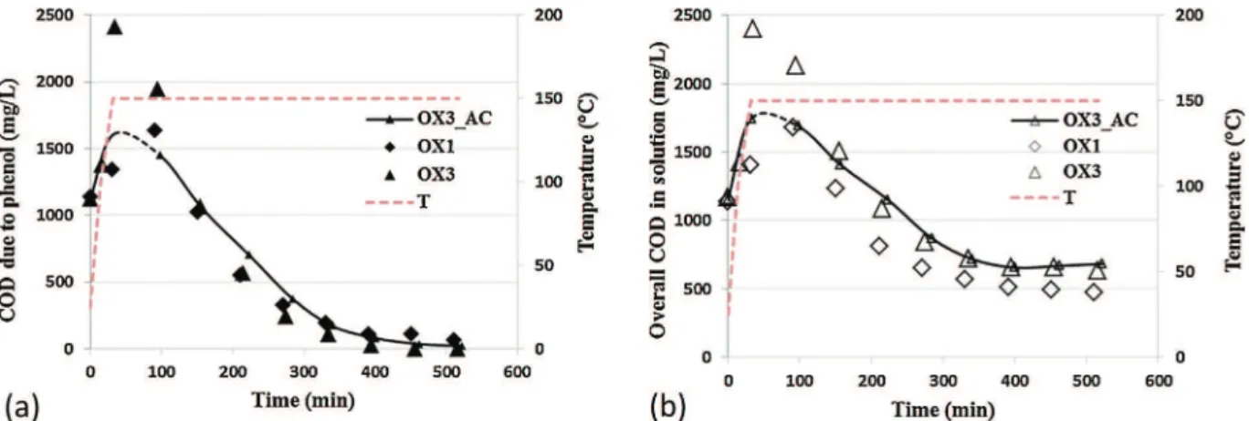 Fig. 5. Evolution of (a) COD due to phenol and (b) overall COD in solution during the first and third oxidations on Fe/ACb (large symbols) and during the third oxidation on bare AC (lines with small symbols): Q L = 1 L/h, Q air = 30 NL/h, C Ph,ox0 = 0.5 g/