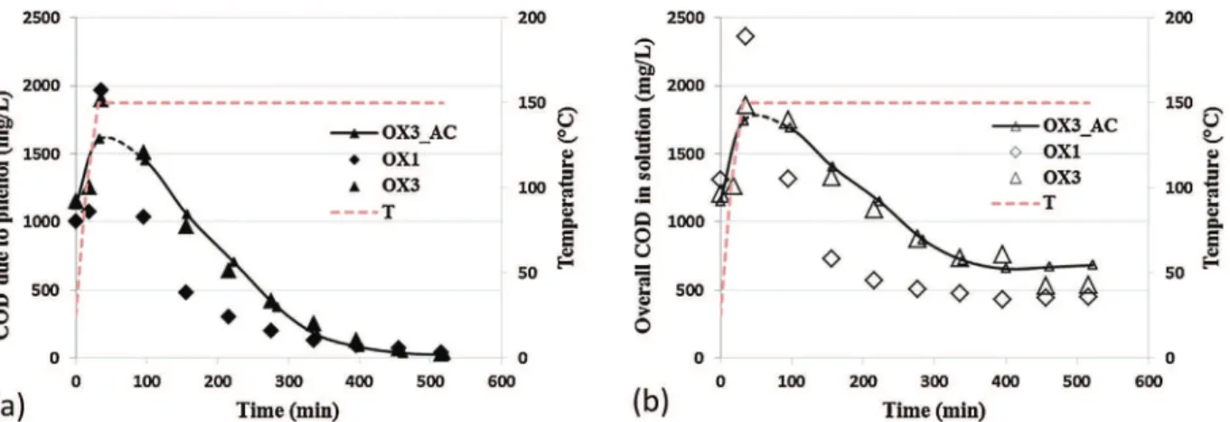 Fig. 6. Evolution of (a) COD due to phenol and (b) overall COD in solution during the first and third oxidations on Fe/ACb H 2 (large symbols) and during the third oxidation on bare AC (lines with small symbols): Q L = 1 L/h, Q air = 30 NL/h, C Ph,ox0 = 0.