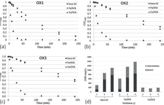 Fig. 9. Evolution of the normalized phenol concentration during three successive oxidations ((a) to (c)) using bare and metal loaded ACs and (d) residual COD in solution after 4 h of oxidation (C Ph,ad0 = 1 g/L (prior to adsorption step), m cat = 1 g, V L 