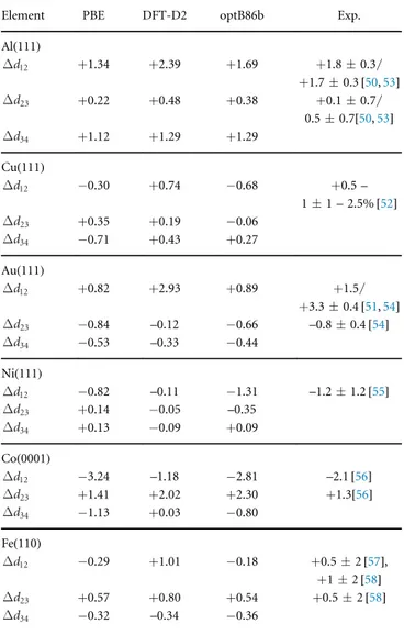 Table 8. Calculated and experimental deviation of the interlayer distances