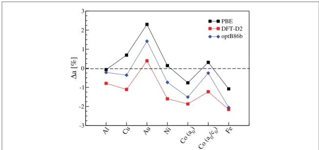 Figure 1. Deviation of the calculated lattice parameters from the experimental values, %  a 0 ( a 0  a 0 exp ) q 100 a 0 exp (and a c 0 0