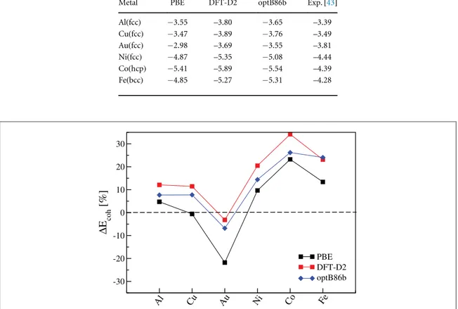 Figure 3. Deviation of the calculated cohesive energies from the experimental values. % E coh  ( E coh  E coh exp ) q 100 E coh exp .