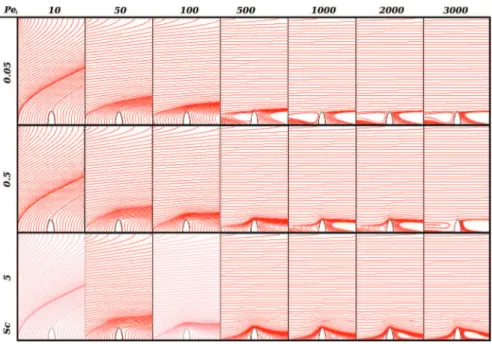 Fig. 8. Total flux streamlines of closure variable a for different Sc and Pe l . The roughness shape is a semi-ellipse with b r = 0 