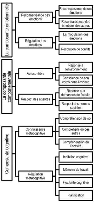 Figure 4.1. Composantes, processus et habiletés observables tirées de l’Échelle d’observation de  l’autorégulation en contexte de jeu symbolique (Montminy et Duval, 2019)