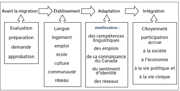 Figure 1 : Exemple de transitions dans la vie d'un immigrant adulte accompagné de sa famille