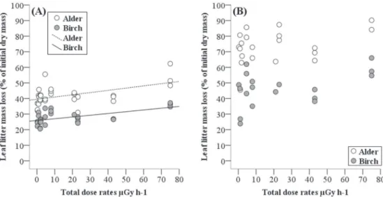 Fig. 3. Mass loss of birch leaf litter (percent of initial dry mass after 318 days of exposure in the ﬁeld) as a function of the average total dose rates estimated for decomposers (ATDRs, μGy h − 1 ) along a 1500 m transect located within a single forest s