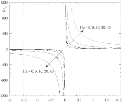 Fig. 9. Variation de Ra c avec ψ pour Le = 0 . 01 et différentes valeurs de Ha. Fig. 9