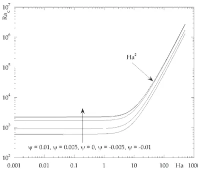 Fig. 2. Variation de Ra c avec Ha pour Pr = 0 . 01, Le = 0 . 01 et différentes valeurs de ψ 