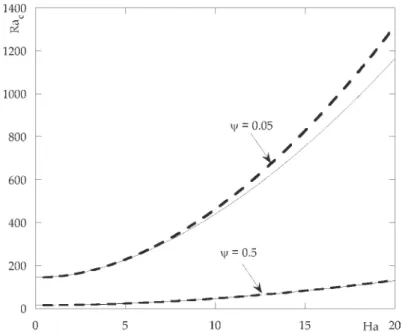 Fig. 5. Variation de Ra c en fonction de Ha pour ψ = 0 . 05, ψ = 0 . 5 et Le = 0 . 01 (traits continus : numérique, traits discontinus : analytique)