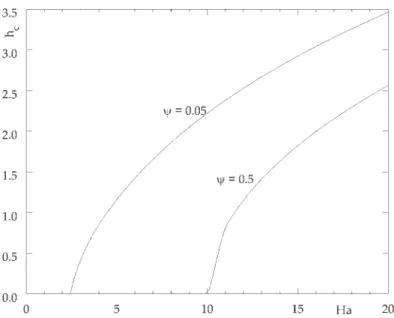 Fig. 6. Variation de h c en fonction de Ha pour ψ = 0 . 05, ψ = 0 . 5 et Le = 0 . 01. Fig