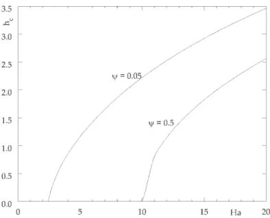 Fig. 6. Variation de h c en fonction de Ha pour ψ = 0 . 05, ψ = 0 . 5 et Le = 0 . 01. Fig