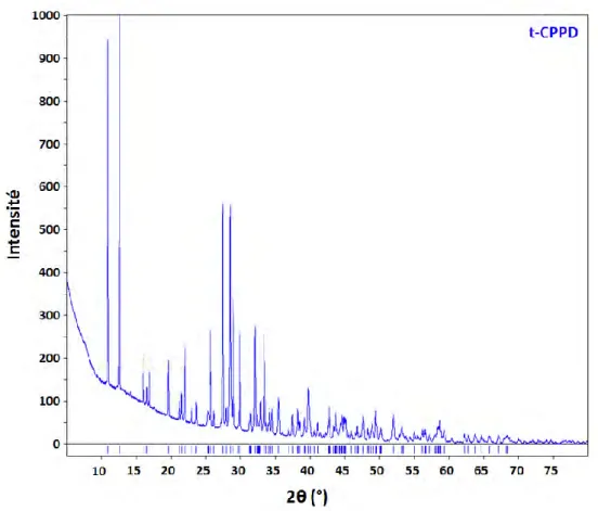 Figure I-6- Spectre FTIR de la phase t-CPPD sur domaines 400-1400 cm -1 . 